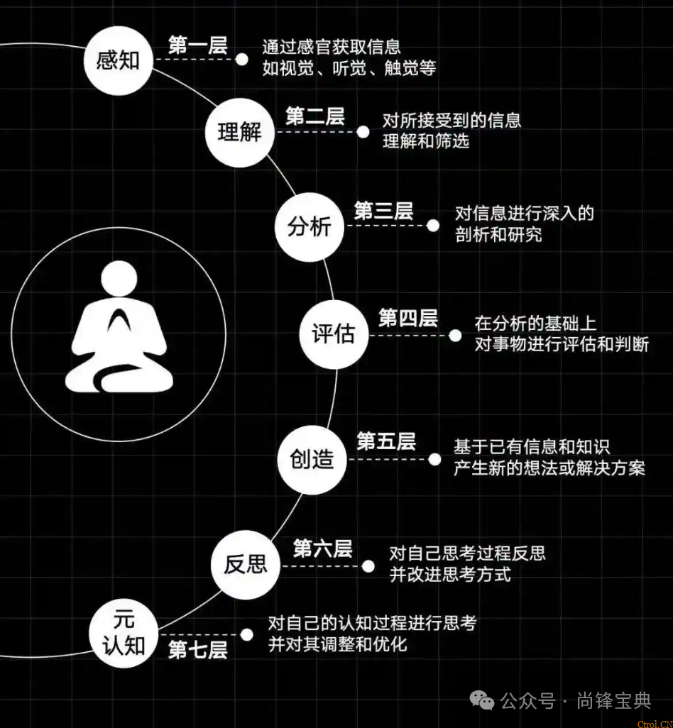 什么是认知9个层次? 什么是认知9个层次?