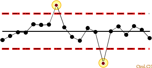SPC基础及应用 (附:PPT课件) SPC基础及应用 (附:PPT课件)