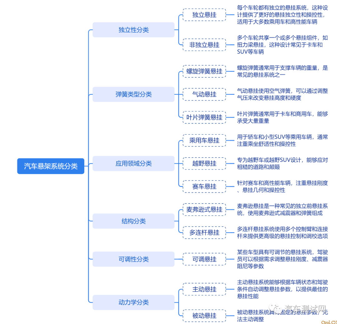 汽车悬架系统结构原理概述及分类 汽车悬架系统结构原理概述及分类