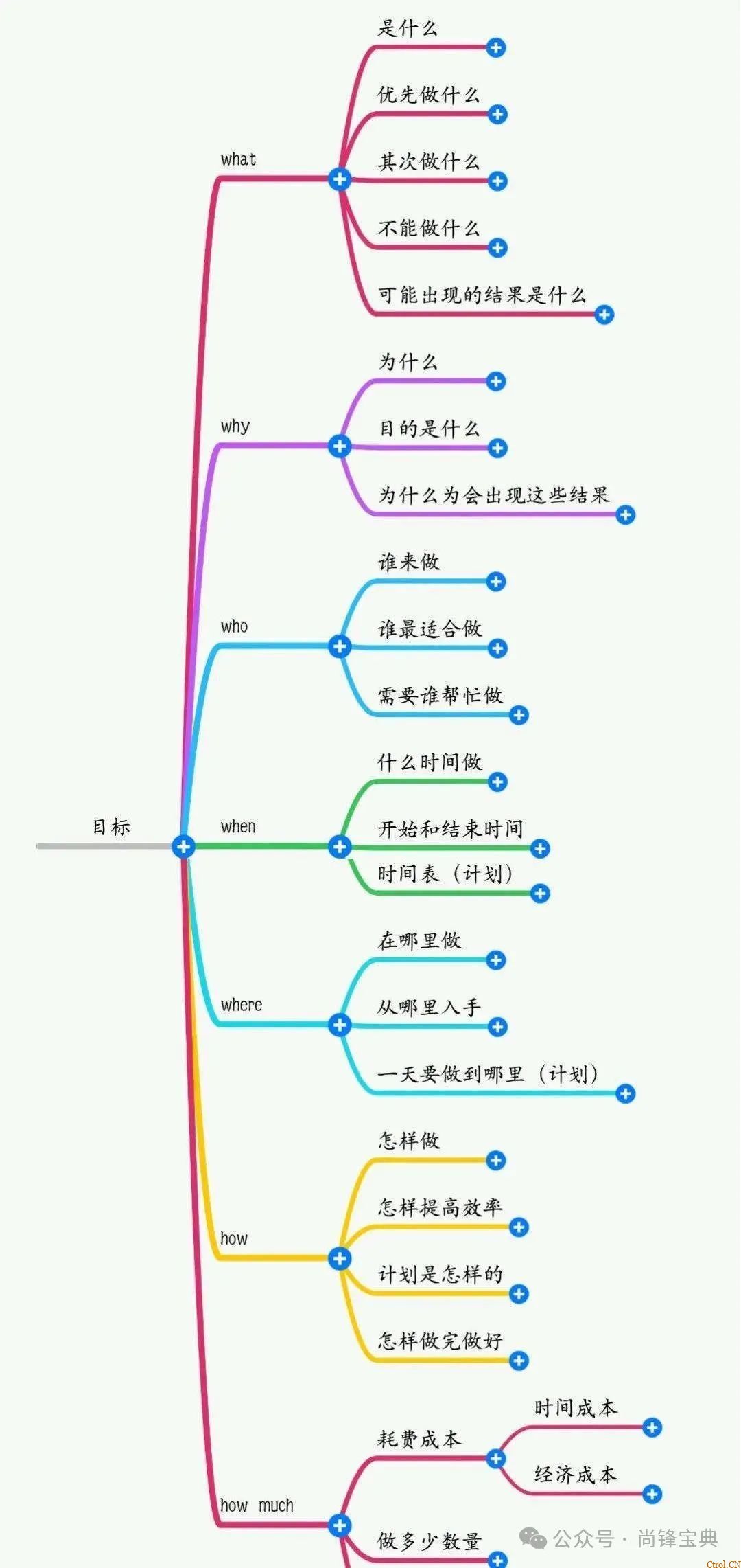 什么是5w2h分析法(简易版)? 什么是5w2h分析法(简易版)?