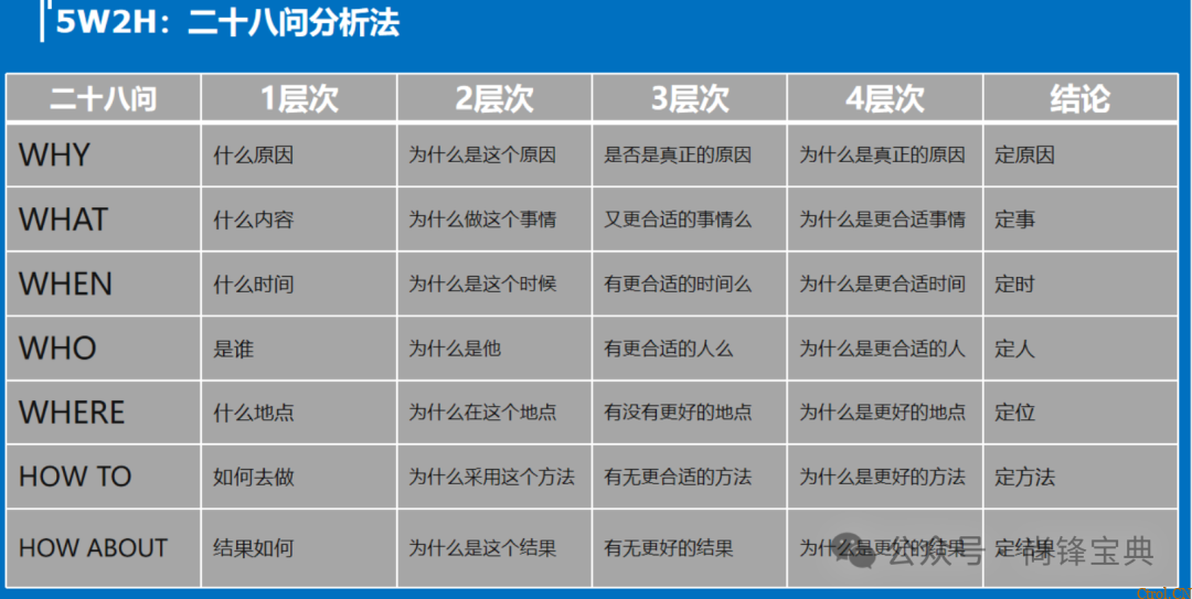 什么是5w2h分析法(简易版)? 什么是5w2h分析法(简易版)?