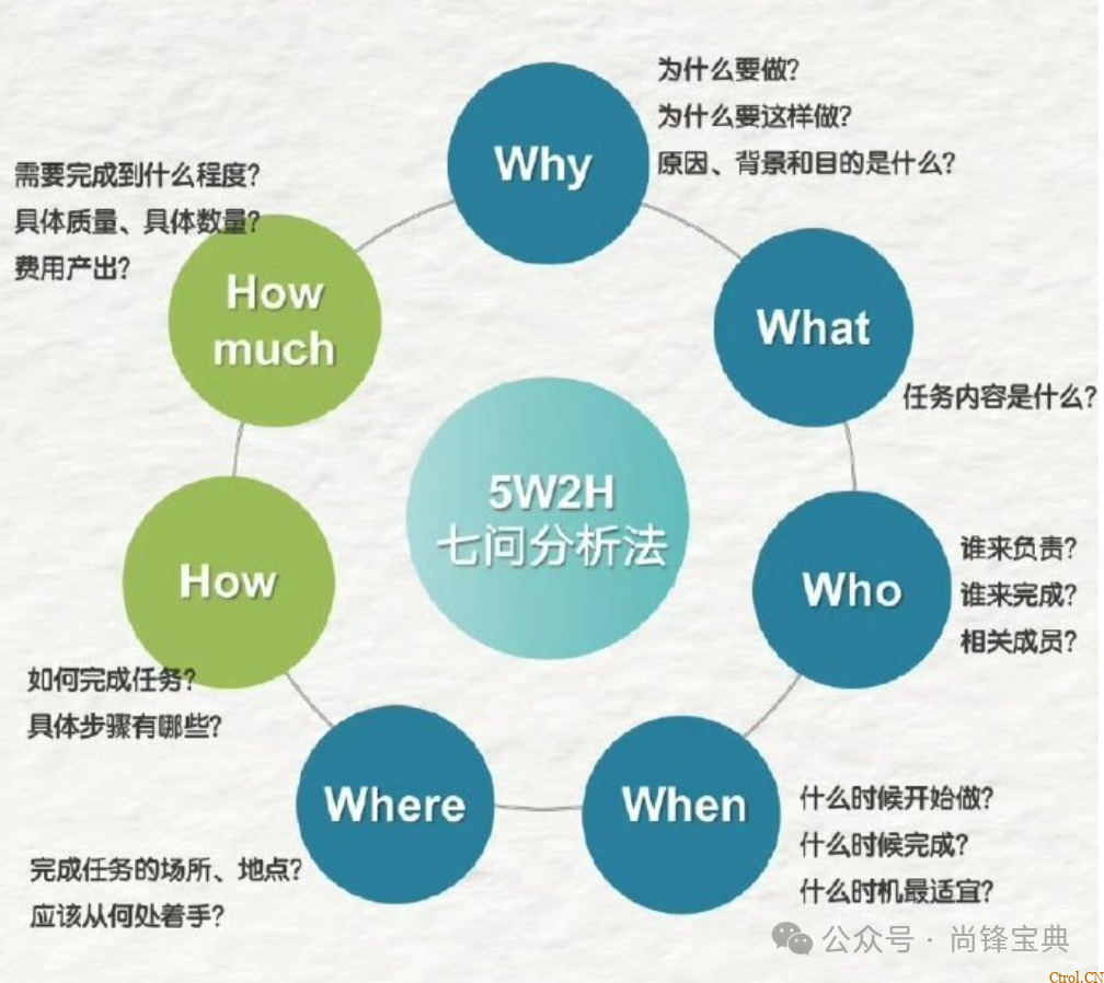 什么是5w2h分析法(简易版)? 什么是5w2h分析法(简易版)?