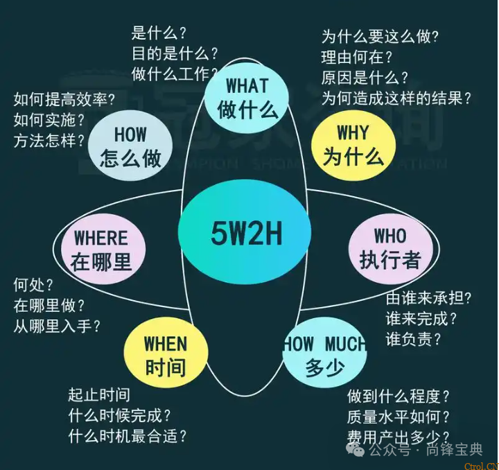 什么是5w2h分析法(简易版)? 什么是5w2h分析法(简易版)?
