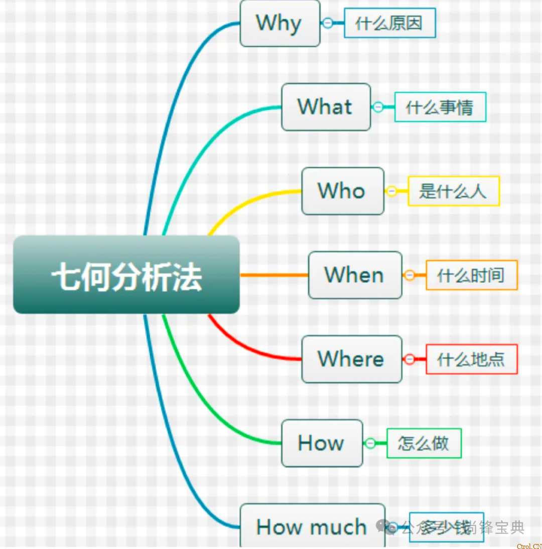 什么是5w2h分析法(简易版)? 什么是5w2h分析法(简易版)?