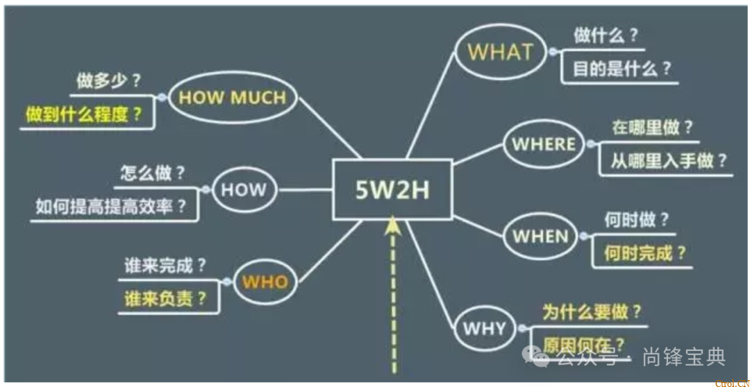 什么是5w2h分析法(简易版)? 什么是5w2h分析法(简易版)?