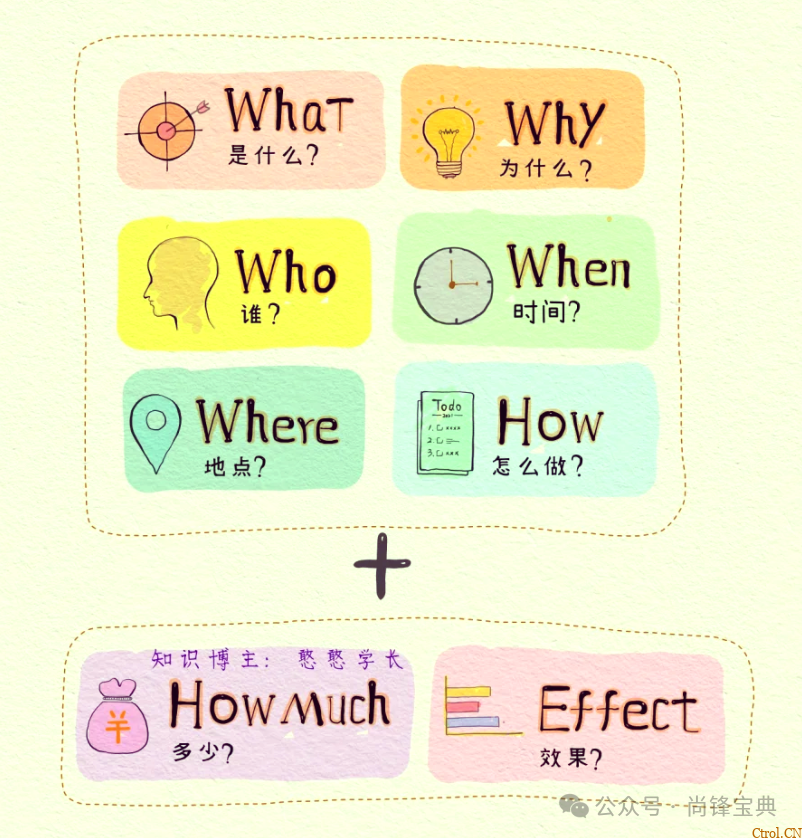 什么是5w2h分析法(简易版)? 什么是5w2h分析法(简易版)?