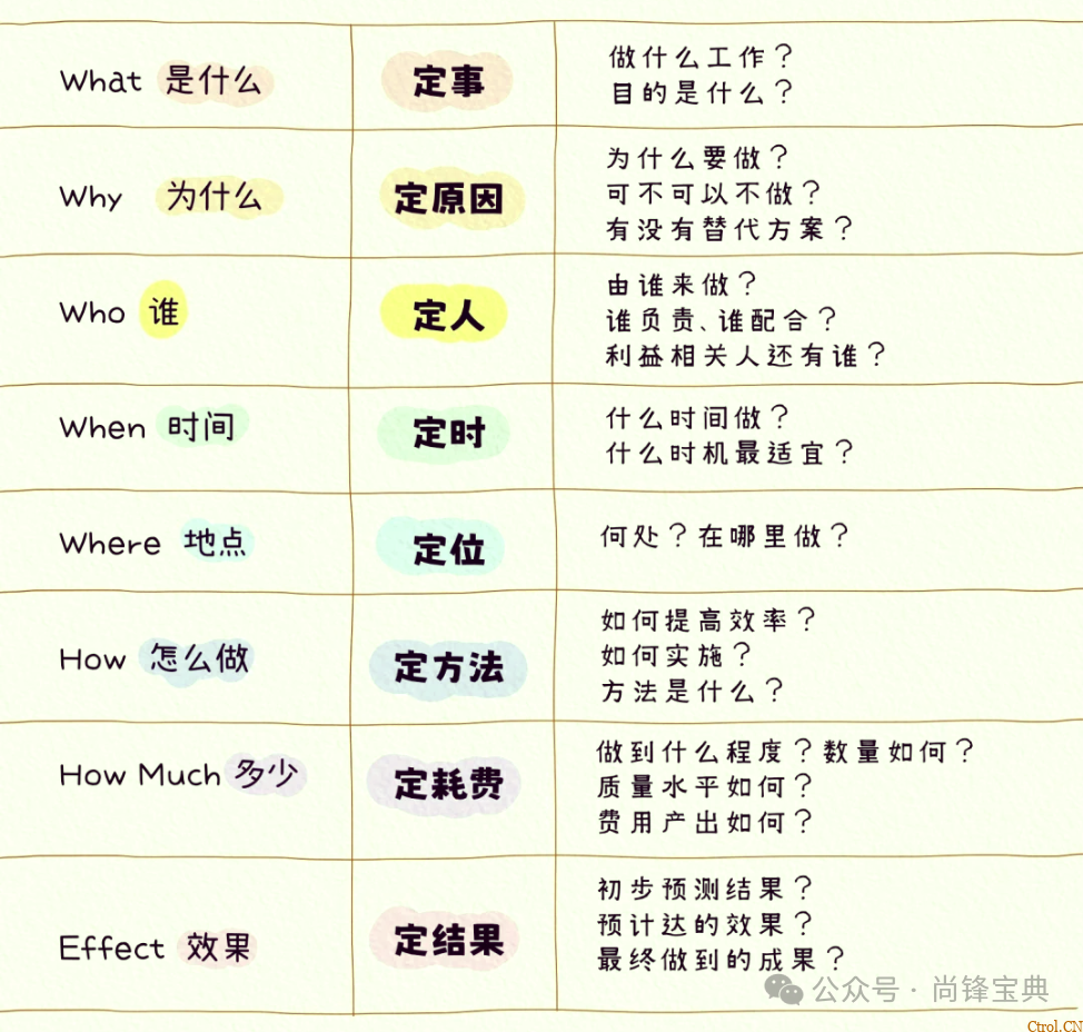 什么是5w2h分析法(简易版)? 什么是5w2h分析法(简易版)?