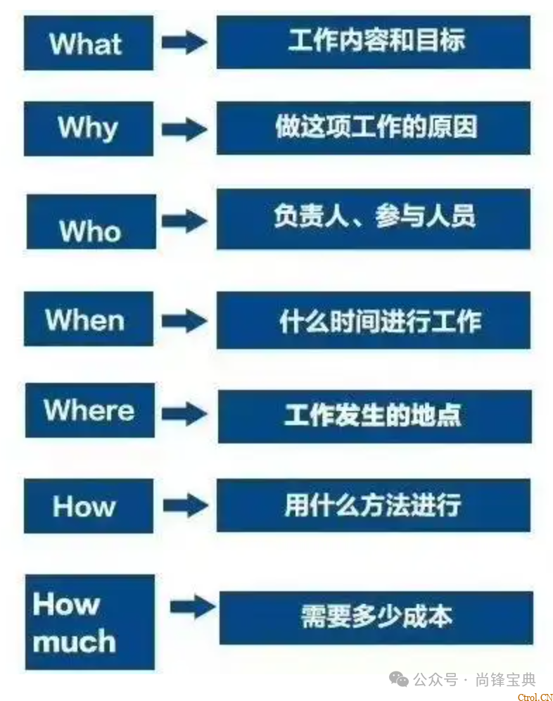 什么是5w2h分析法(简易版)? 什么是5w2h分析法(简易版)?