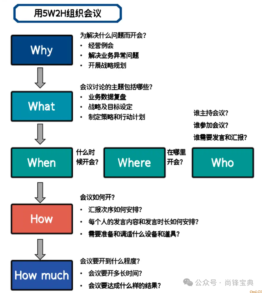 什么是5w2h分析法(简易版)? 什么是5w2h分析法(简易版)?