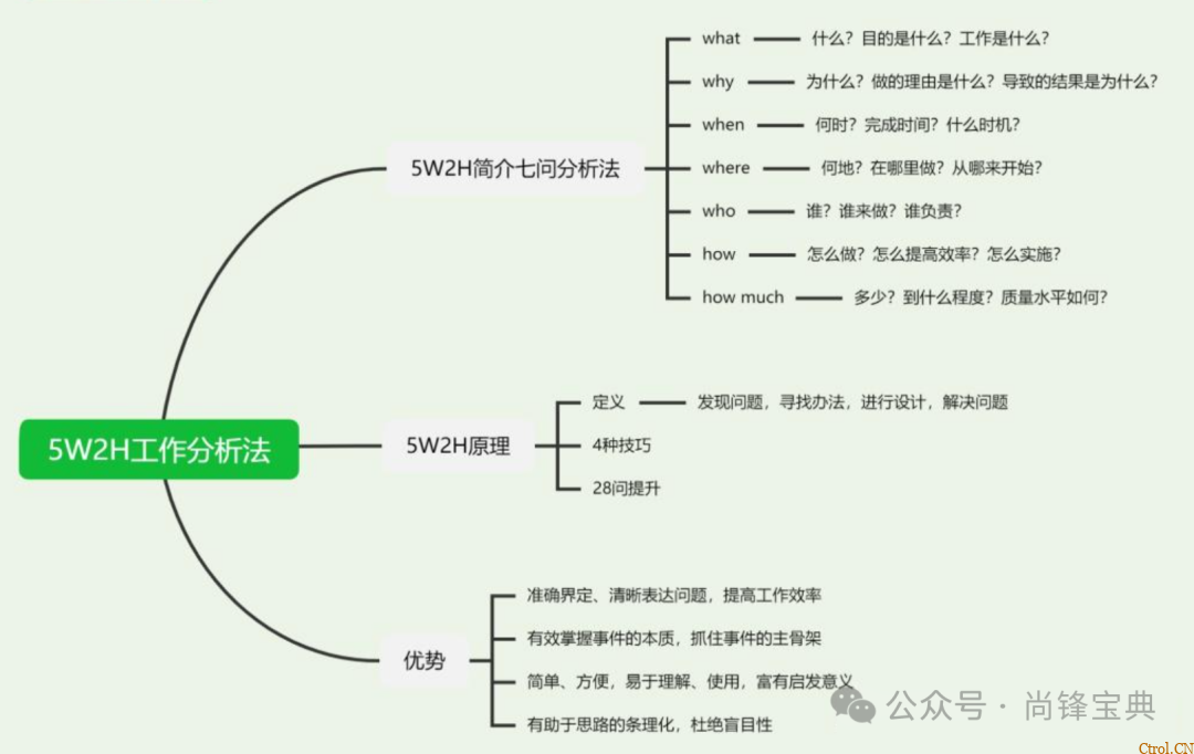 什么是5w2h分析法(简易版)? 什么是5w2h分析法(简易版)?