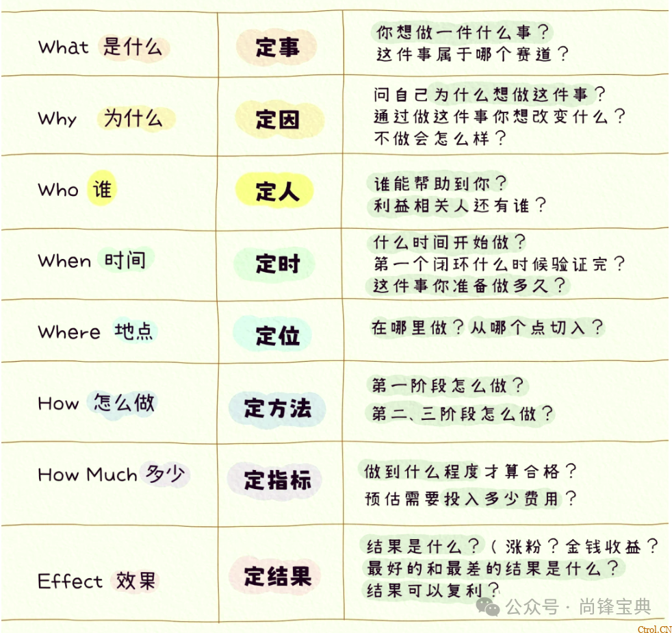 什么是5w2h分析法(简易版)? 什么是5w2h分析法(简易版)?