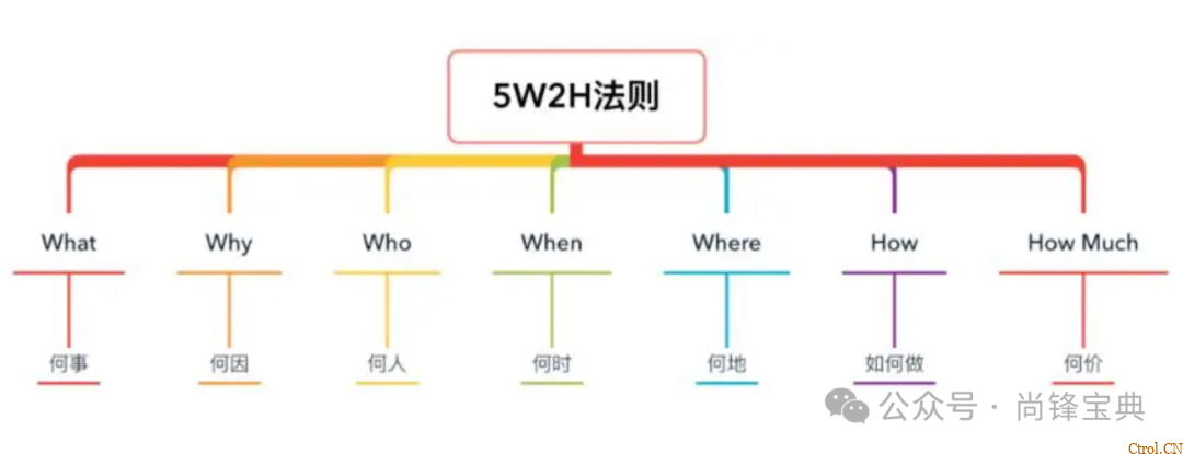 什么是5w2h分析法(简易版)? 什么是5w2h分析法(简易版)?