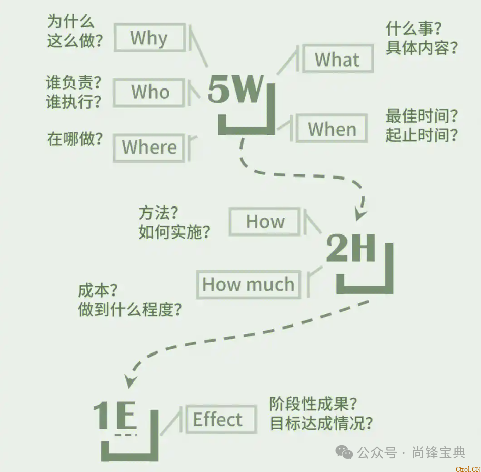 什么是5w2h分析法(简易版)? 什么是5w2h分析法(简易版)?
