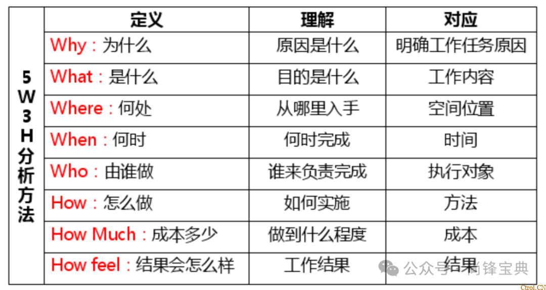 什么是5w2h分析法(简易版)? 什么是5w2h分析法(简易版)?