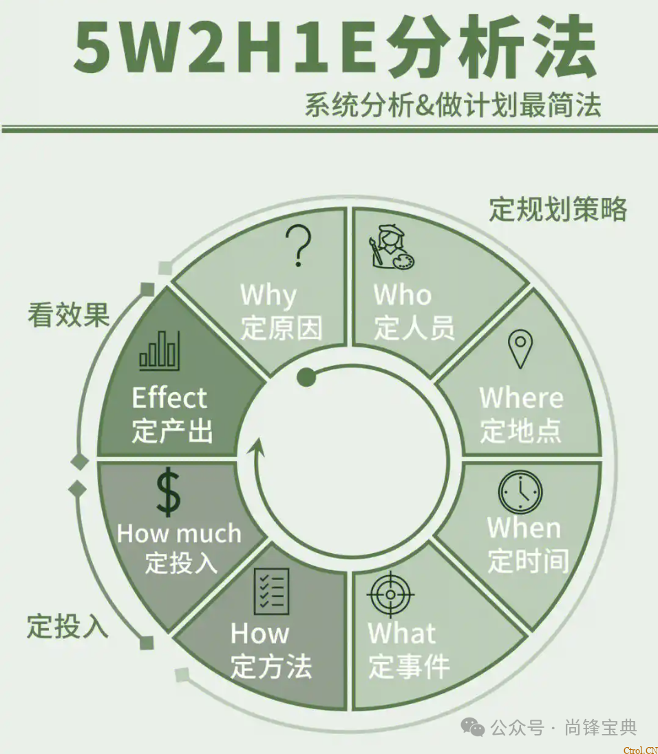 什么是5w2h分析法(简易版)? 什么是5w2h分析法(简易版)?