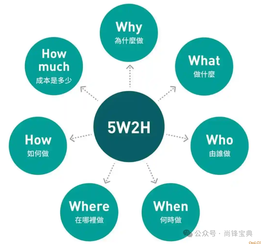 什么是5w2h分析法(简易版)? 什么是5w2h分析法(简易版)?