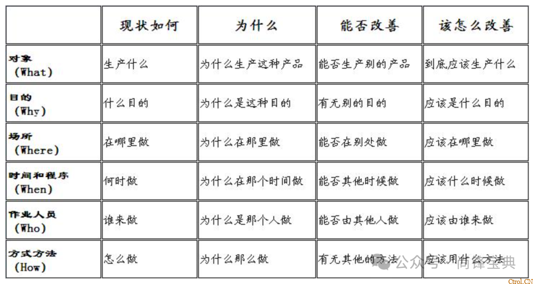 什么是5w2h分析法(简易版)? 什么是5w2h分析法(简易版)?