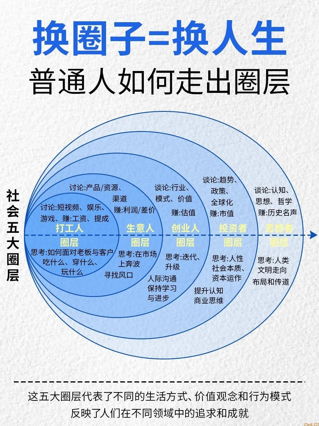 社会五大圈层!普通人如何走出圈层? 社会五大圈层!普通人如何走出圈层?