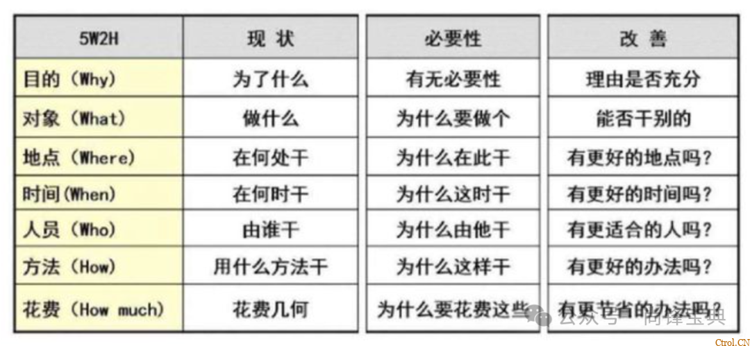 什么是5w2h分析法(简易版)? 什么是5w2h分析法(简易版)?