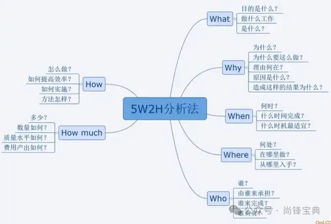 什么是5w2h分析法(简易版)? 什么是5w2h分析法(简易版)?