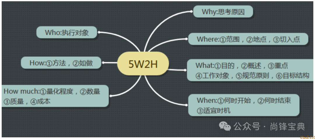 什么是5w2h分析法(简易版)? 什么是5w2h分析法(简易版)?