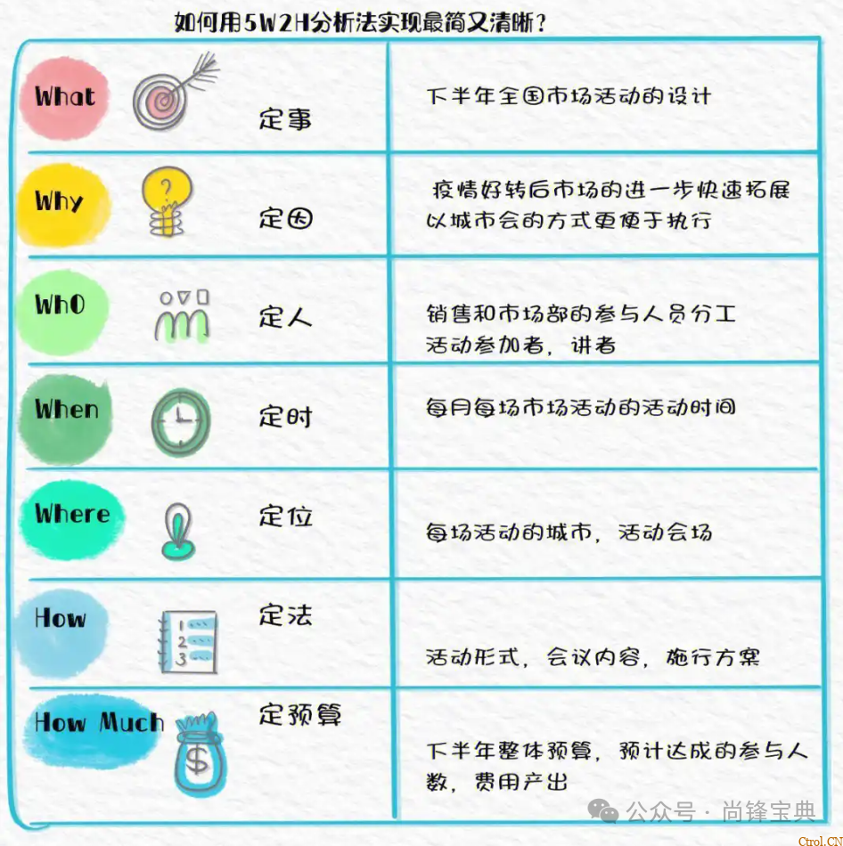 什么是5w2h分析法(简易版)? 什么是5w2h分析法(简易版)?