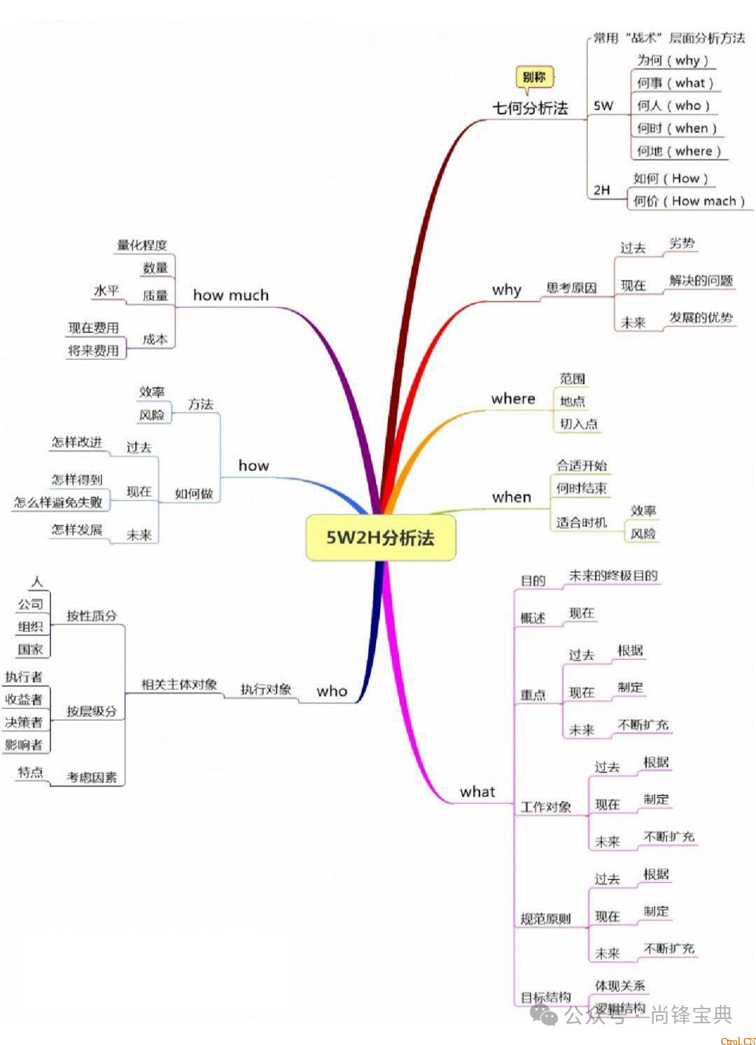 什么是5w2h分析法(简易版)? 什么是5w2h分析法(简易版)?