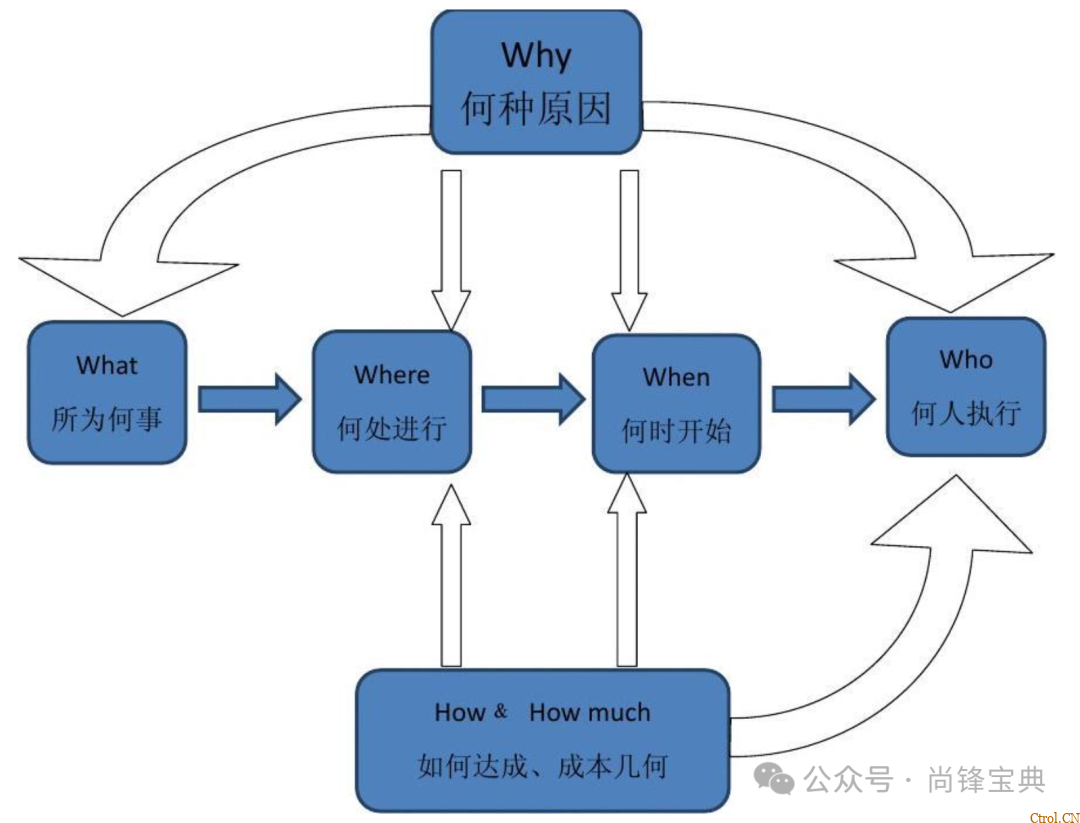什么是5w2h分析法(简易版)? 什么是5w2h分析法(简易版)?