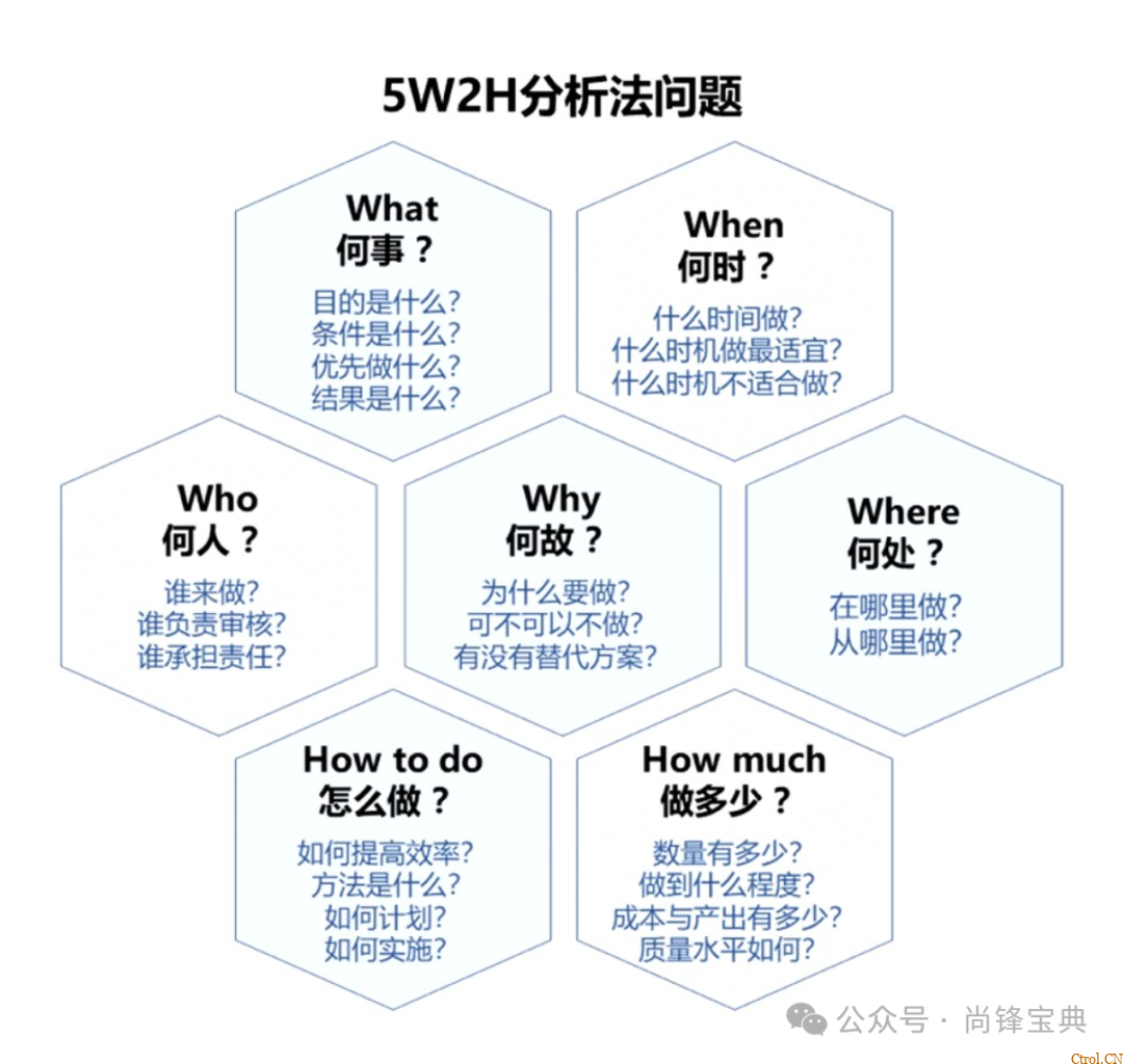 什么是5w2h分析法(简易版)? 什么是5w2h分析法(简易版)?