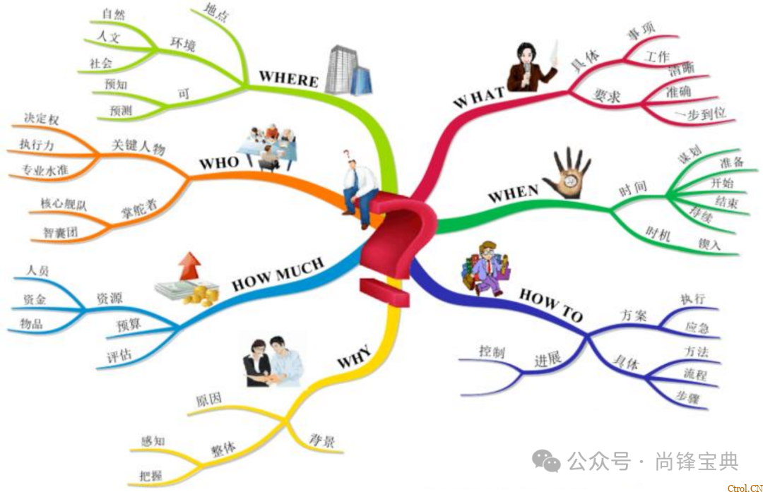 什么是5w2h分析法(简易版)? 什么是5w2h分析法(简易版)?