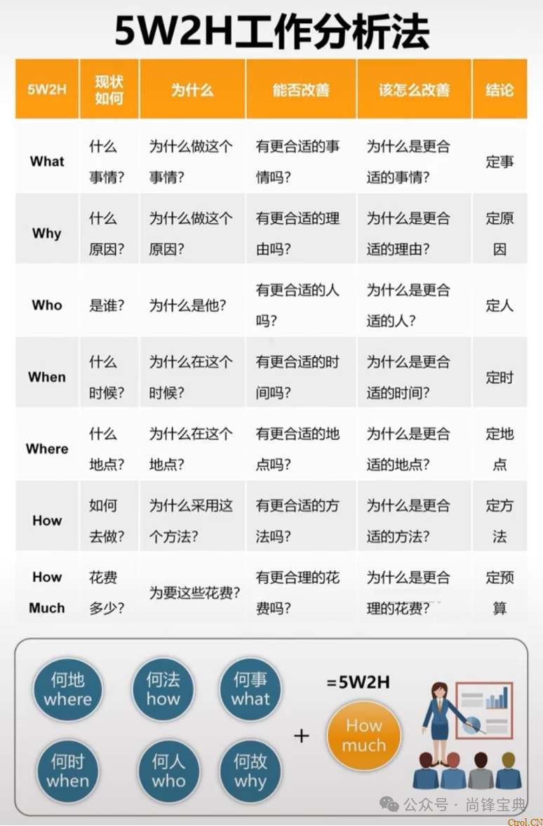 什么是5w2h分析法(简易版)? 什么是5w2h分析法(简易版)?