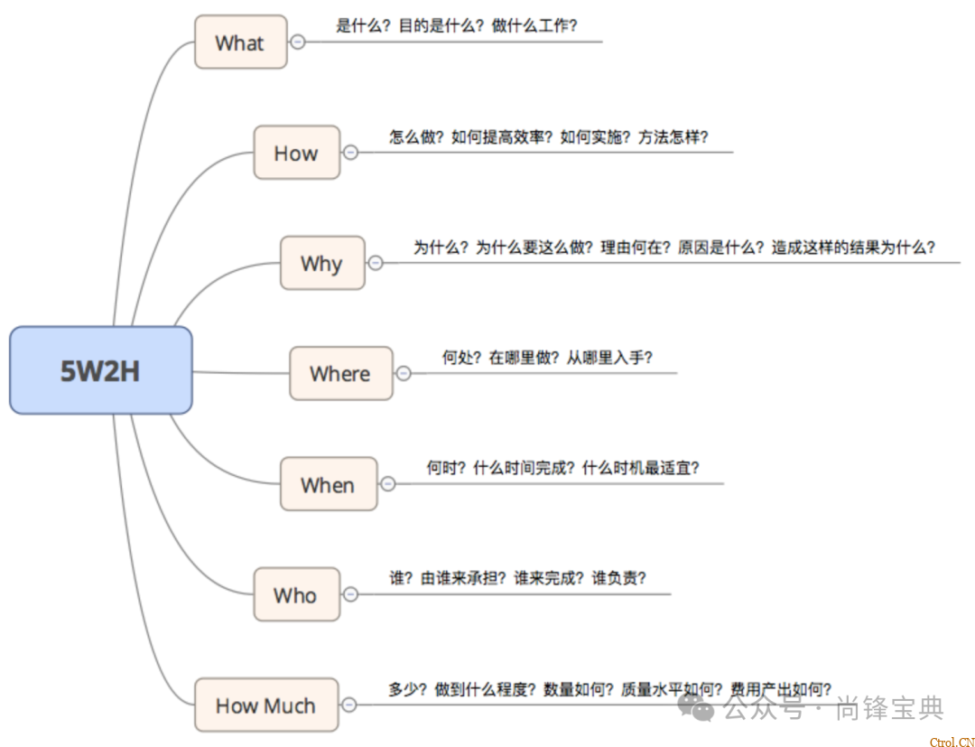 什么是5w2h分析法(简易版)? 什么是5w2h分析法(简易版)?