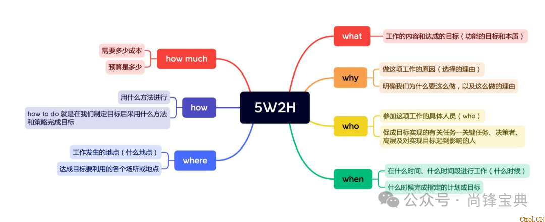 什么是5w2h分析法(简易版)? 什么是5w2h分析法(简易版)?