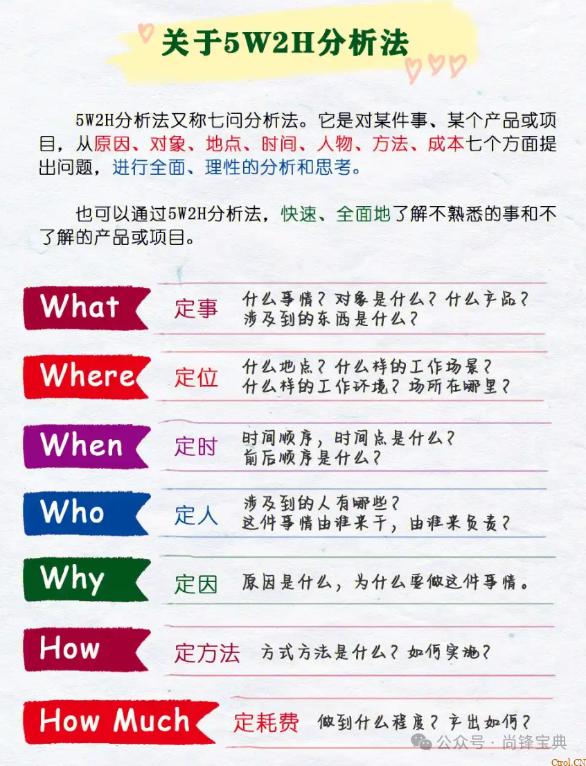 什么是5w2h分析法(简易版)? 什么是5w2h分析法(简易版)?