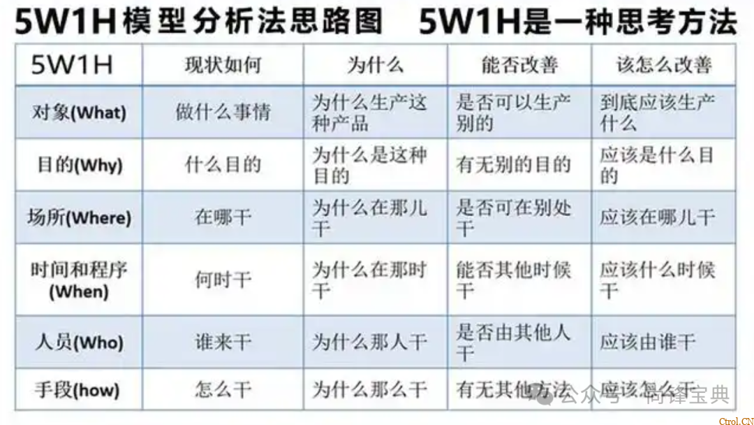什么是5w2h分析法(简易版)? 什么是5w2h分析法(简易版)?