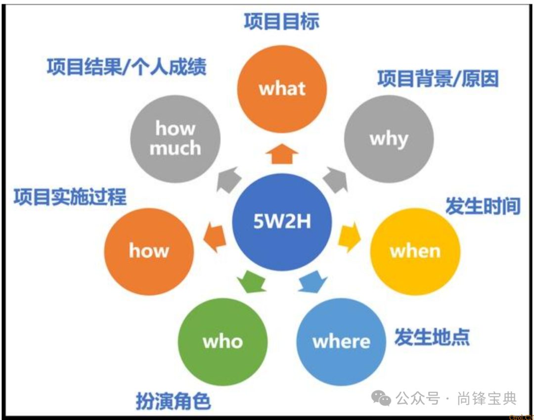 什么是5w2h分析法(简易版)? 什么是5w2h分析法(简易版)?