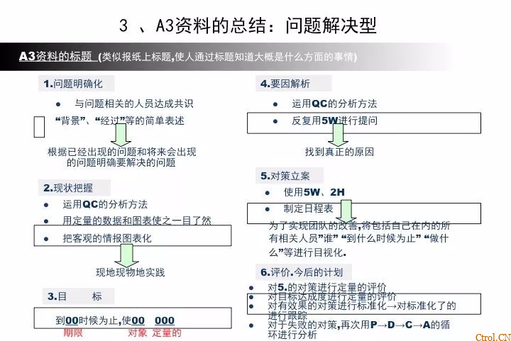 A3报告——你们做对了么 A3报告——你们做对了么
