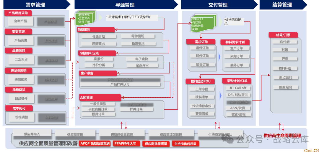 京东制造集团采购供应链管理数字化转型:从需求到结算的全链路业务闭环构建 京东制造集团采购供应链管理数字化转型:从需求到结算的全链路业务闭环构建