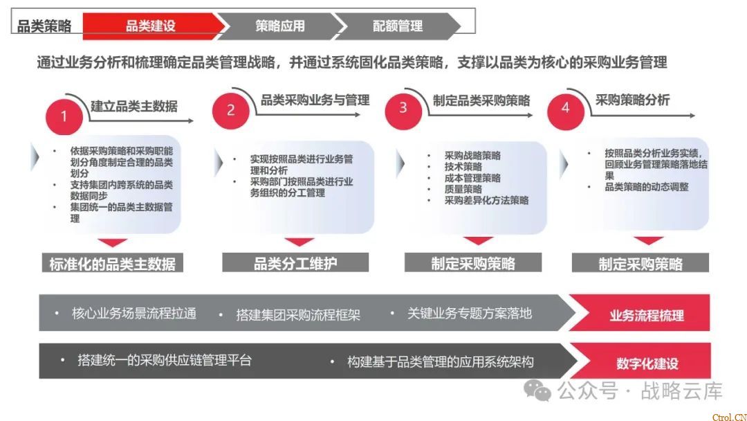 京东制造集团采购供应链管理数字化转型:从需求到结算的全链路业务闭环构建 京东制造集团采购供应链管理数字化转型:从需求到结算的全链路业务闭环构建