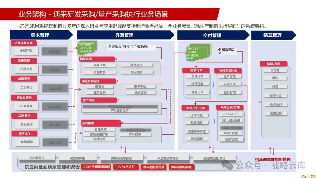 京东制造集团采购供应链管理数字化转型:从需求到结算的全链路业务闭环构建 京东制造集团采购供应链管理数字化转型:从需求到结算的全链路业务闭环构建