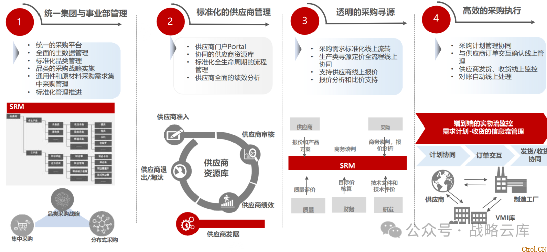 京东制造集团采购供应链管理数字化转型:从需求到结算的全链路业务闭环构建 京东制造集团采购供应链管理数字化转型:从需求到结算的全链路业务闭环构建