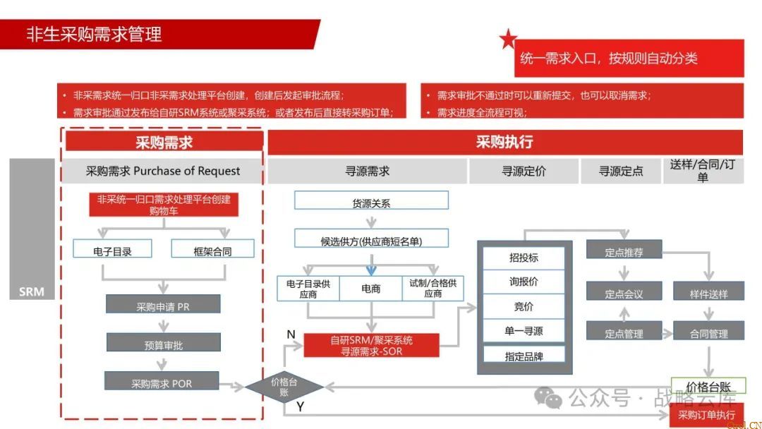 京东制造集团采购供应链管理数字化转型:从需求到结算的全链路业务闭环构建 京东制造集团采购供应链管理数字化转型:从需求到结算的全链路业务闭环构建