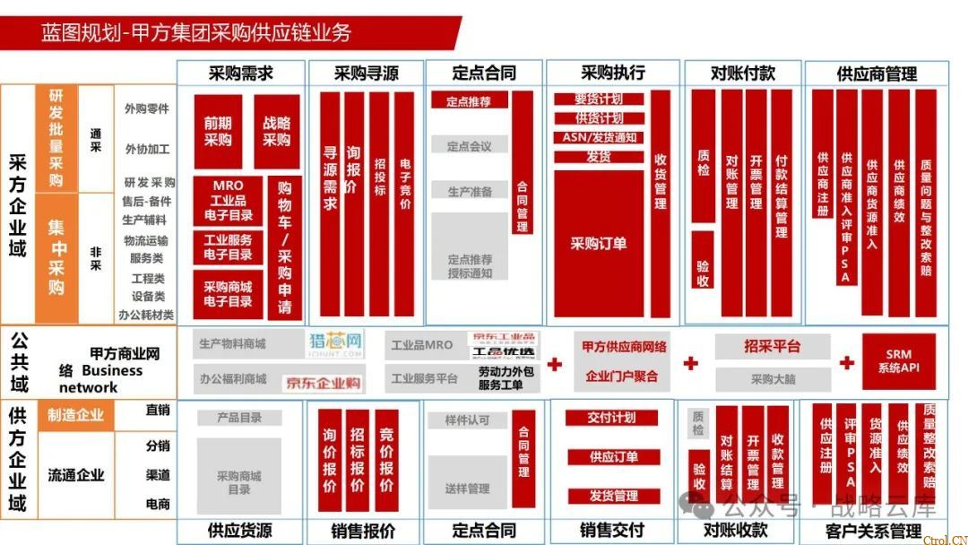 京东制造集团采购供应链管理数字化转型:从需求到结算的全链路业务闭环构建 京东制造集团采购供应链管理数字化转型:从需求到结算的全链路业务闭环构建