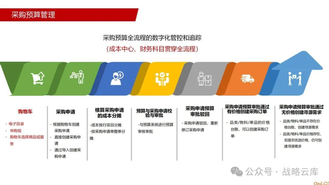 京东制造集团采购供应链管理数字化转型:从需求到结算的全链路业务闭环构建 京东制造集团采购供应链管理数字化转型:从需求到结算的全链路业务闭环构建