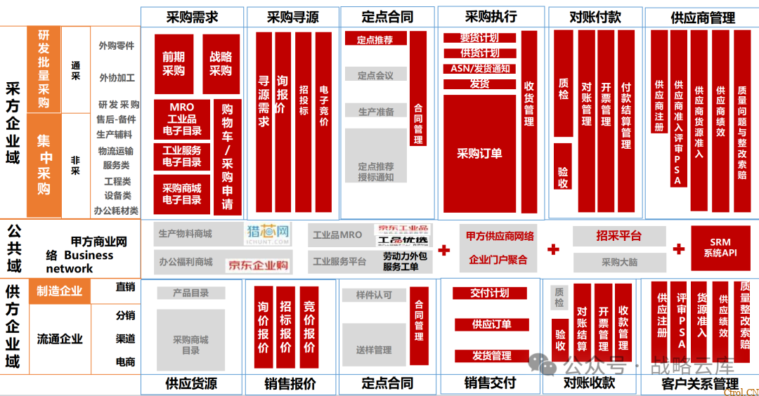 京东制造集团采购供应链管理数字化转型:从需求到结算的全链路业务闭环构建 京东制造集团采购供应链管理数字化转型:从需求到结算的全链路业务闭环构建