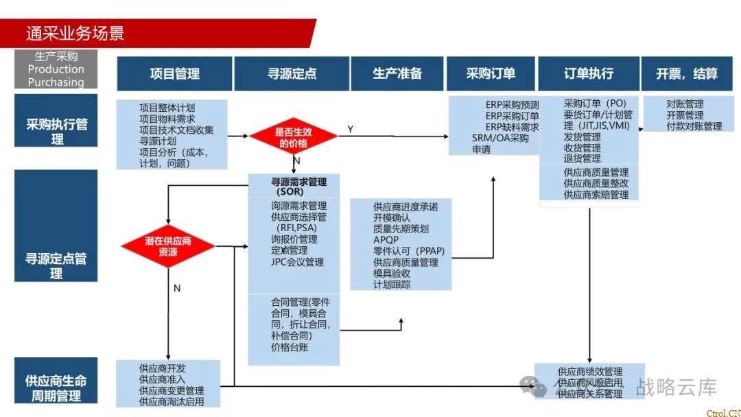 京东制造集团采购供应链管理数字化转型:从需求到结算的全链路业务闭环构建 京东制造集团采购供应链管理数字化转型:从需求到结算的全链路业务闭环构建