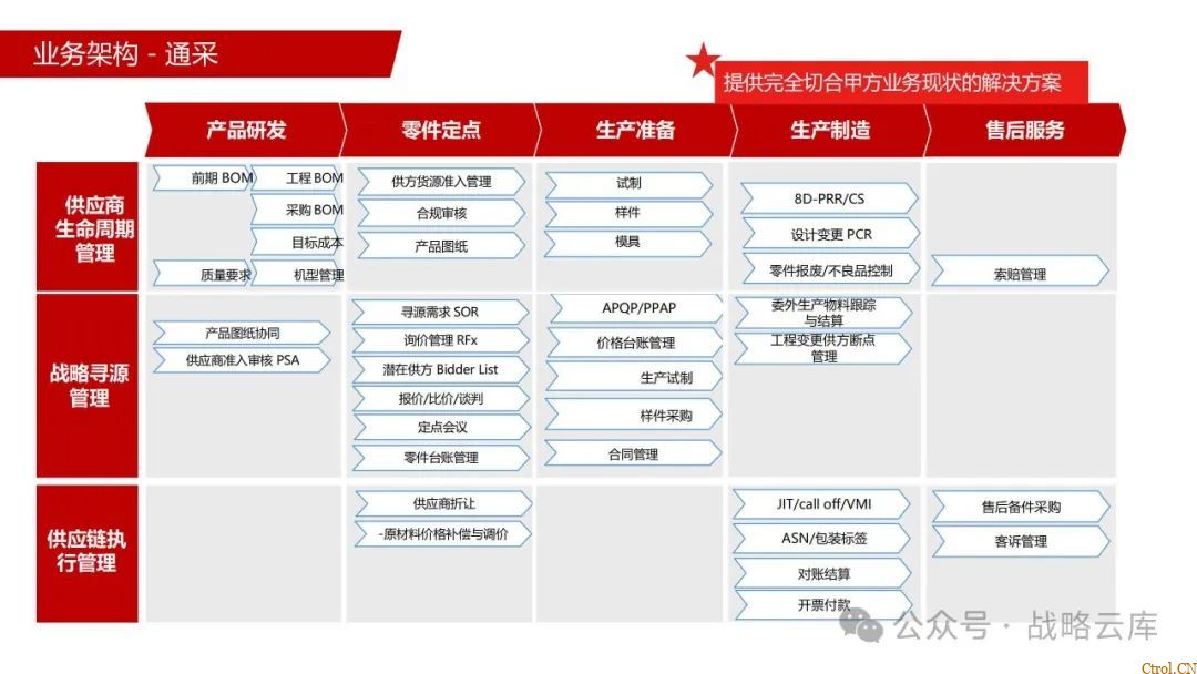 京东制造集团采购供应链管理数字化转型:从需求到结算的全链路业务闭环构建 京东制造集团采购供应链管理数字化转型:从需求到结算的全链路业务闭环构建