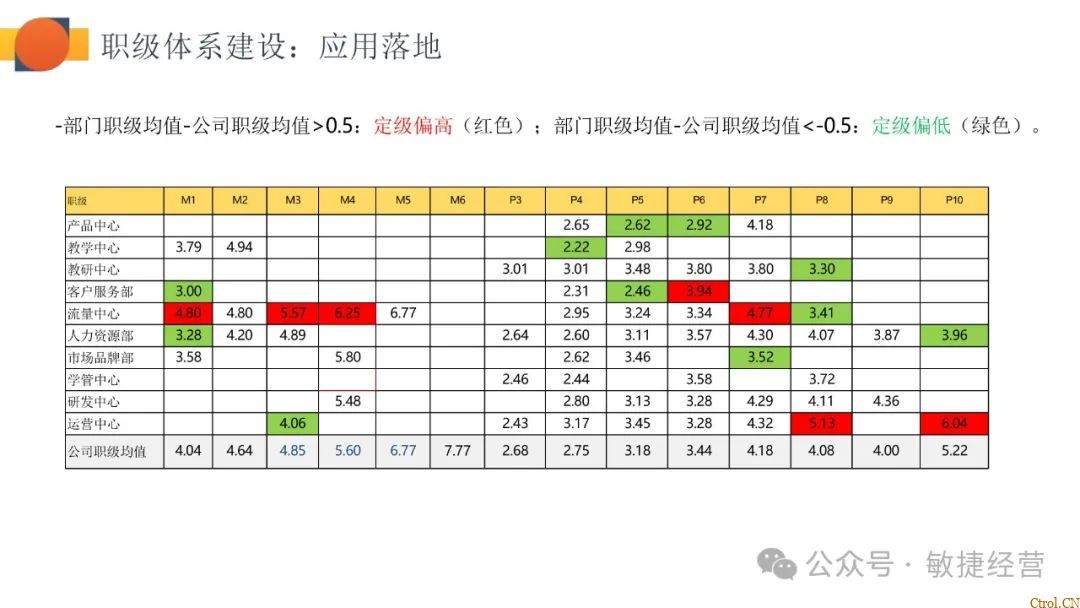 如何快速0-1搭建职级体系 如何快速0-1搭建职级体系