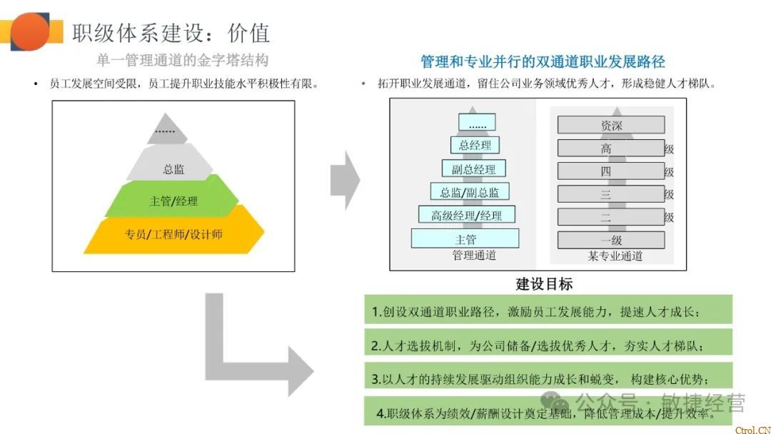 如何快速0-1搭建职级体系 如何快速0-1搭建职级体系