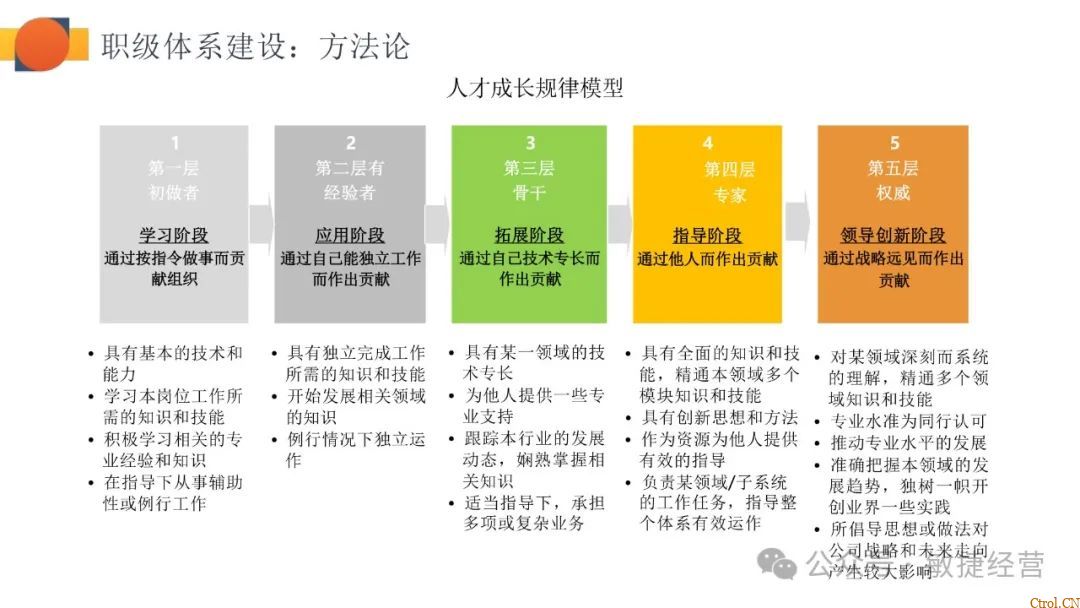 如何快速0-1搭建职级体系 如何快速0-1搭建职级体系
